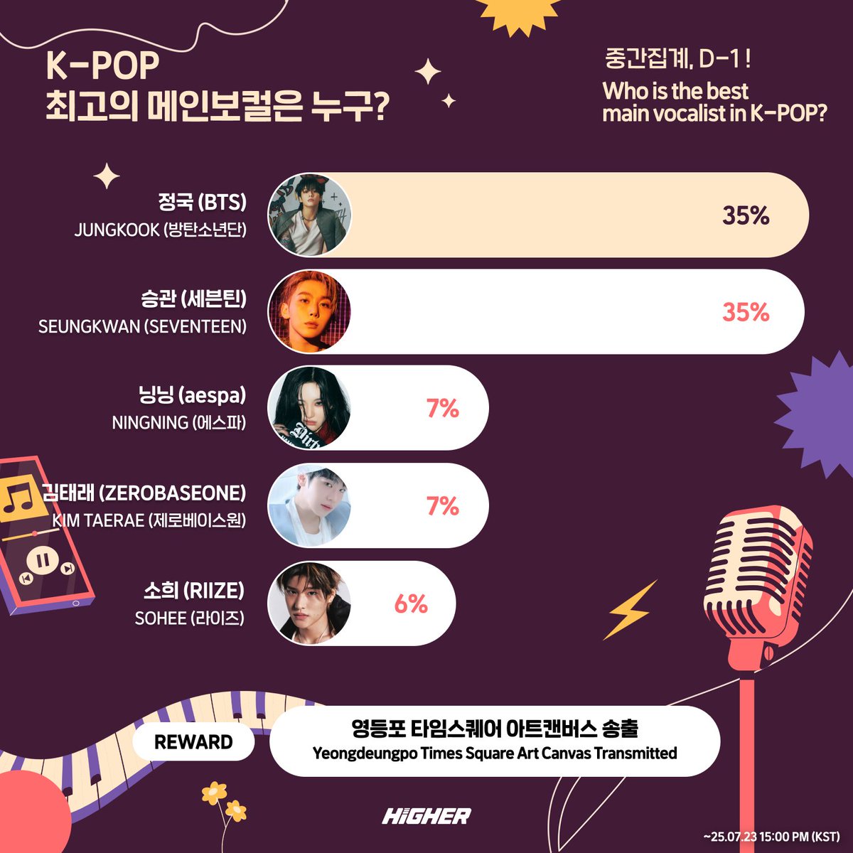 HIGHER_twt's tweet image. 🎤 K-POP 최고의 메인보컬은 누구? 투표 마감까지 D-1!
TOP5️⃣ 아티스트를 공개합니다🔥
폭발적인 고음과 깊은 감성, 흠잡을 곳 없이 완벽한 라이브까지!
목소리 하나로 무대를 장악하는 K-POP 최고의 메인보컬에게 지금 투표해주세요 💖
투표 마감까지 단, 1일 남았습니다!
🗳️ 투표 링크:…