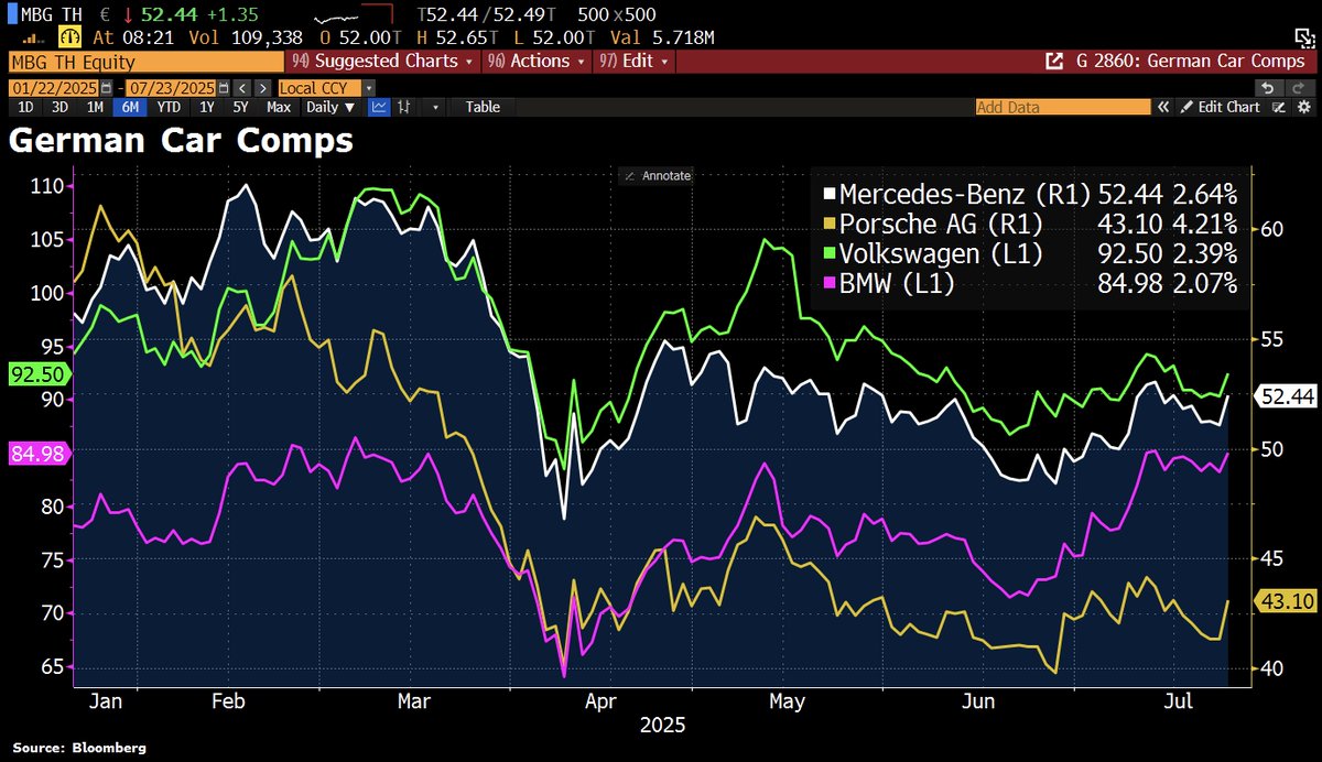 Schuldensuehner's tweet image. Good Morning from Germany, where auto stocks are rallying on hopes that Europe can secure a trade deal w/the US similar to Japan’s. Under the new US-Japan agreement, all Japanese imports — incl cars — will face a flat 15% tariff. That’s good news for Japanese carmakers, as it…