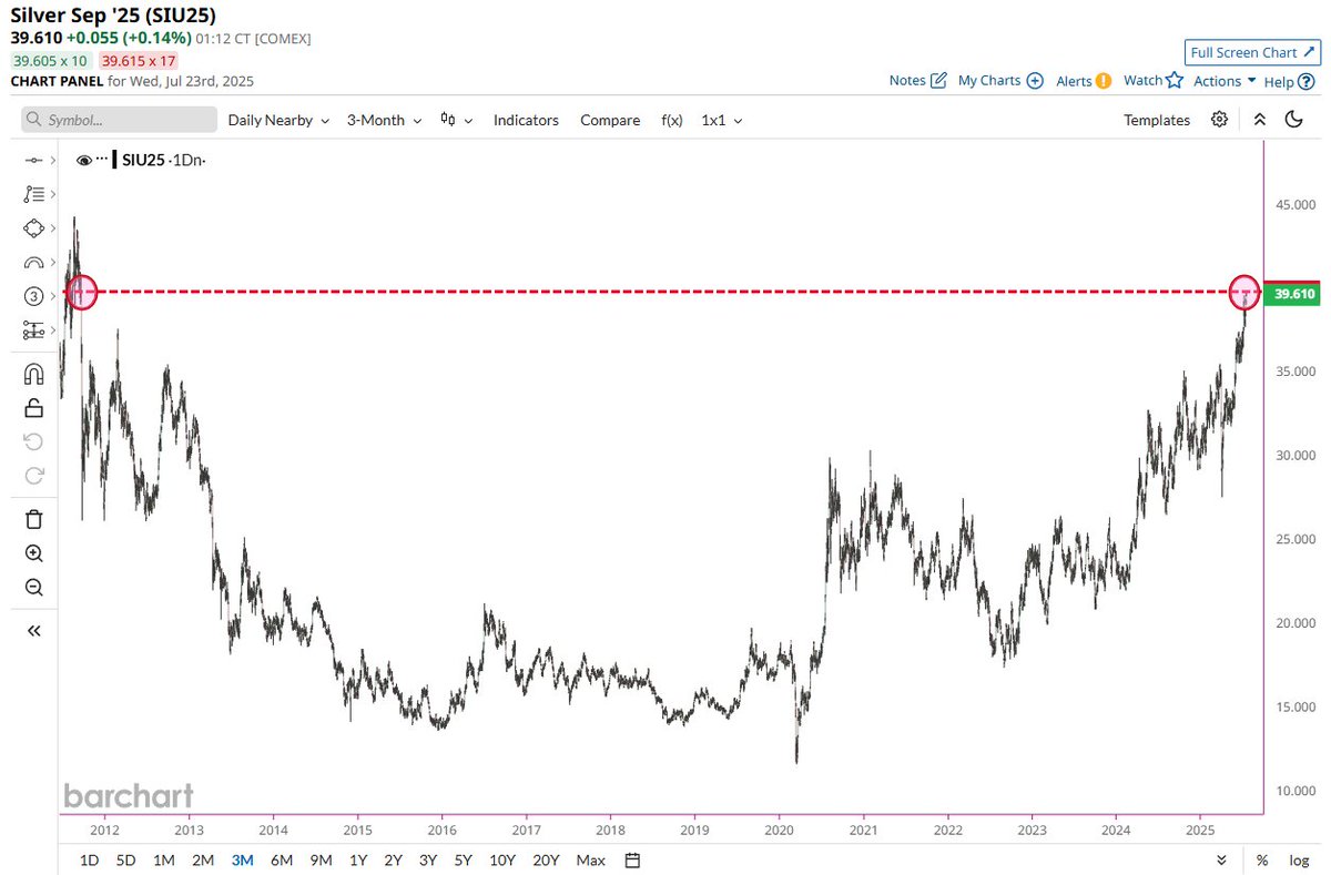 Barchart's tweet image. JUST IN 🚨: Silver climbs to highest price in almost 14 years 📈📈