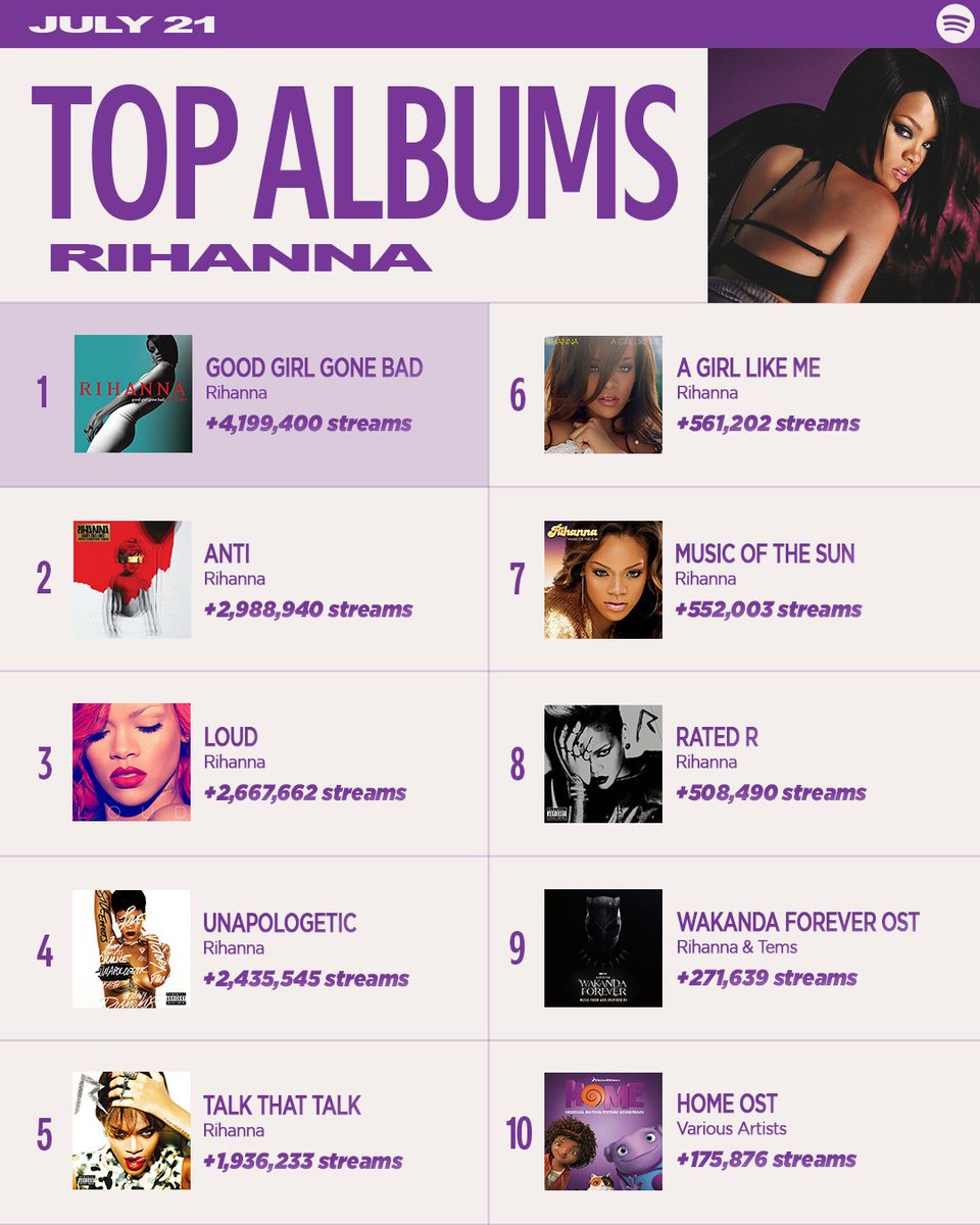 FentyStats's tweet image. .@rihanna's most streamed albums on @Spotify Global on Monday, July 21 (all formats) 🌍