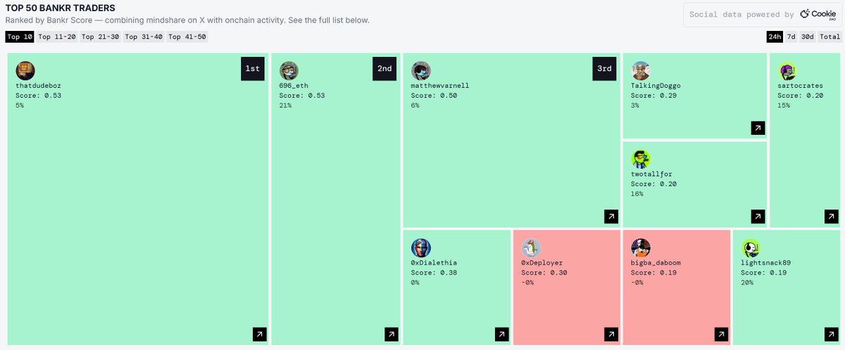 696_eth's tweet image. $BNKR leaderboard is back but little do they know bullposting never stopped!
that said it's time to up those rookie numbers!