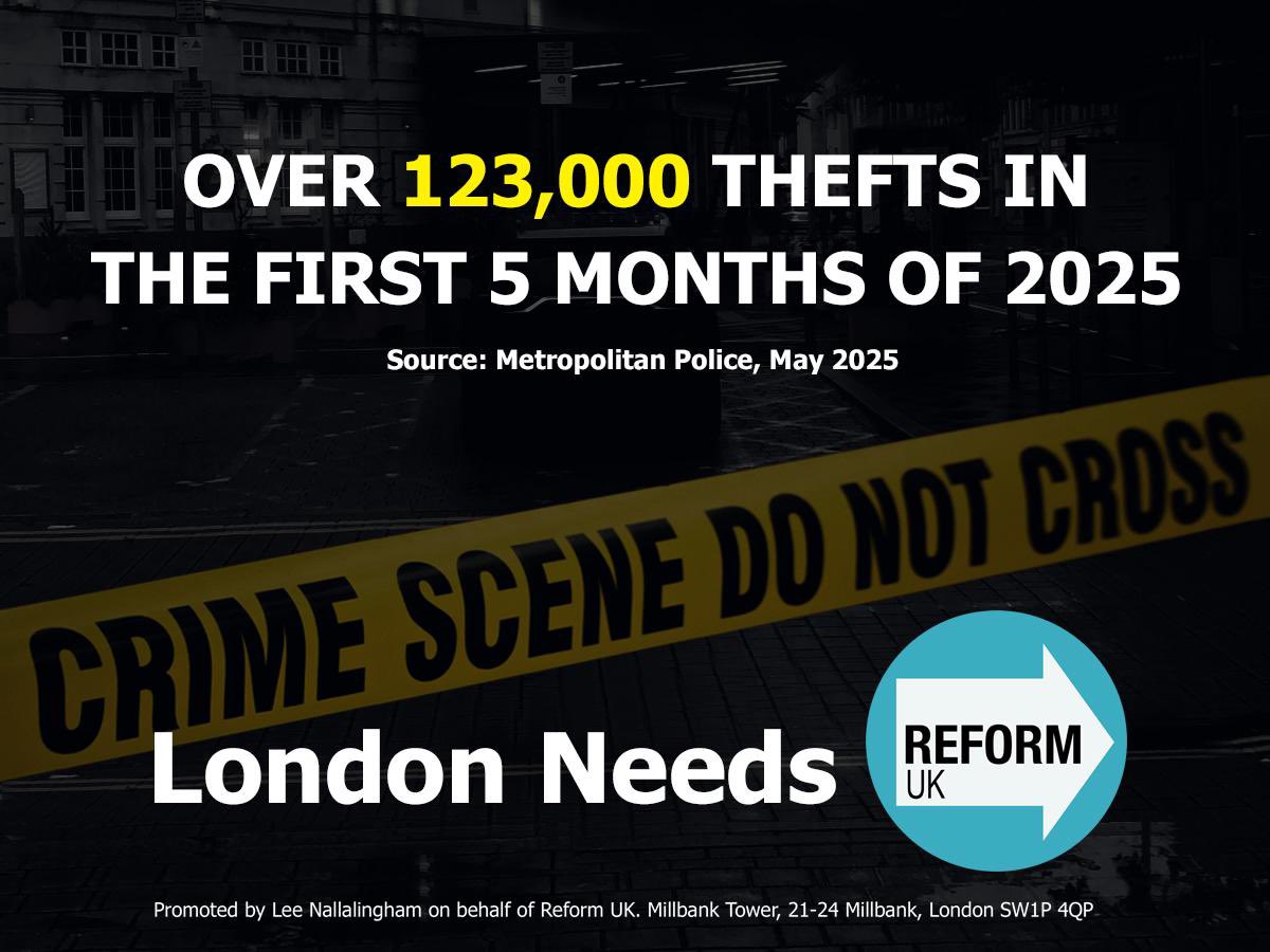 LNallalingham's tweet image. 🚨 There’s now a theft every 106 seconds in London.
That’s how bad it’s got.
Stolen phones. Bikes. Bags. Watches. Gangs roaming the streets knowing they’ll get away with it.
Meanwhile, law-abiding residents are hit with higher taxes, for worse services and unsafe streets.…