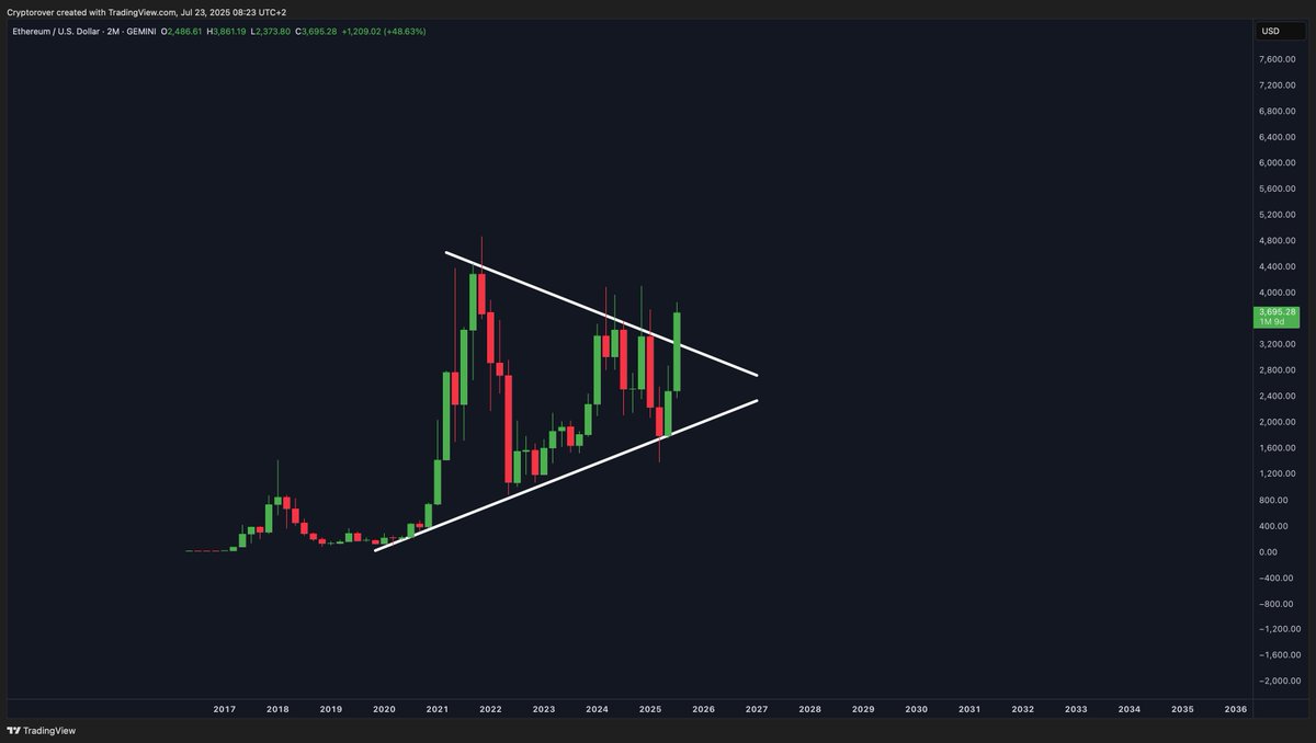 🚨 BREAKING: "Il Grafico Bimestrale di $ETH: Un'Analisi Straordinaria!"