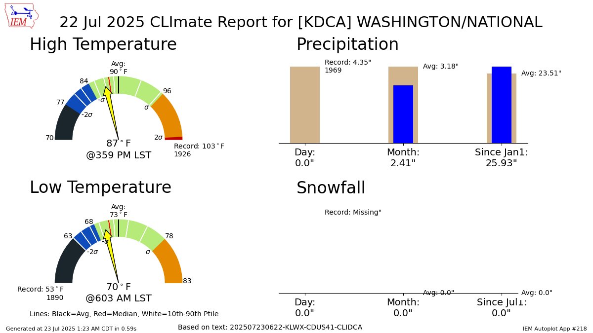 iembot_lwx's tweet image. WASHINGTON NATIONAL DC Jul 22 Climate: High: 87 Low: 70 Precip: 0.0" Snow: 0.0" Snow Depth: 0" mesonet.agron.iastate.edu/p.php?pid=2025…