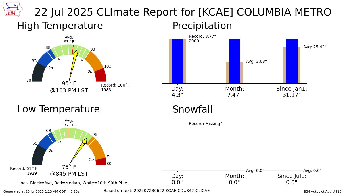 iembot_cae's tweet image. COLUMBIA METRO AIRPORT SC Jul 22 Climate: High: 95 Low: 75 Precip: 4.3" Snow: 0.0" mesonet.agron.iastate.edu/p.php?pid=2025…