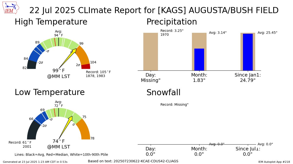 iembot_cae's tweet image. AUGUSTA BUSH FIELD GA Jul 22 Climate: High: 99 Low: 74 Precip: Missing Snow: 0.0" mesonet.agron.iastate.edu/p.php?pid=2025…