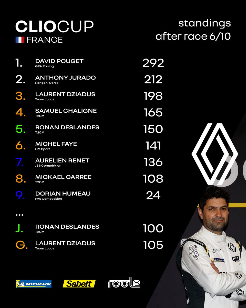 Halfway through the season… and nothing’s settled! 🔥
As the Clio Cup Series, France and Italia reached their mid-point, the title battles are heating up across all categories. 👑