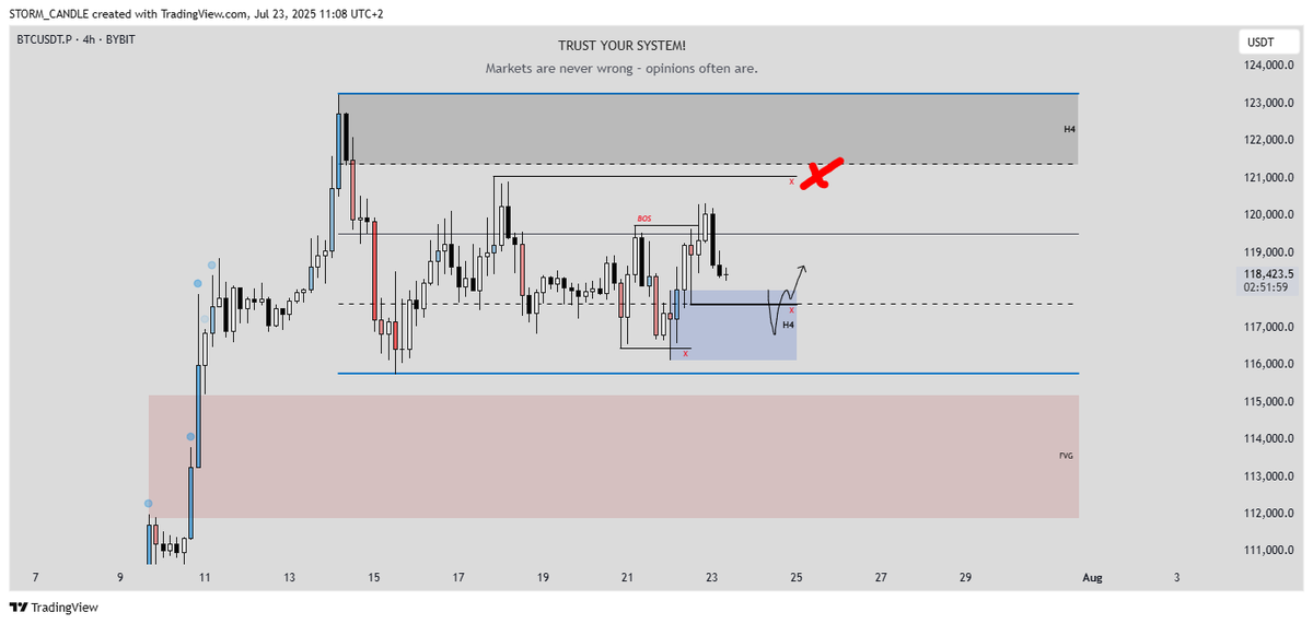 $BTC 
- long around 117.5k, targeting 121k into H4 supply. 

For live execution check my discord in bio.