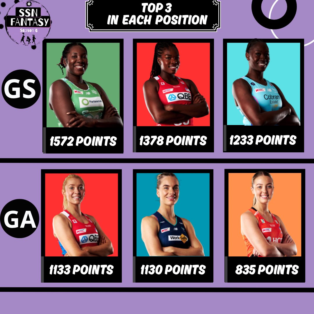 SSNFantasy's tweet image. Top 3 players in each position! Austin was only 3 points short of Housby! T-N was also close with 9 points off and Jo Weston was 2 points off Aryang! All close ones this year!