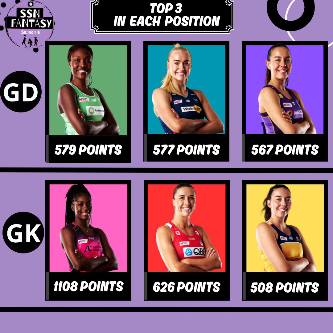 SSNFantasy's tweet image. Top 3 players in each position! Austin was only 3 points short of Housby! T-N was also close with 9 points off and Jo Weston was 2 points off Aryang! All close ones this year!