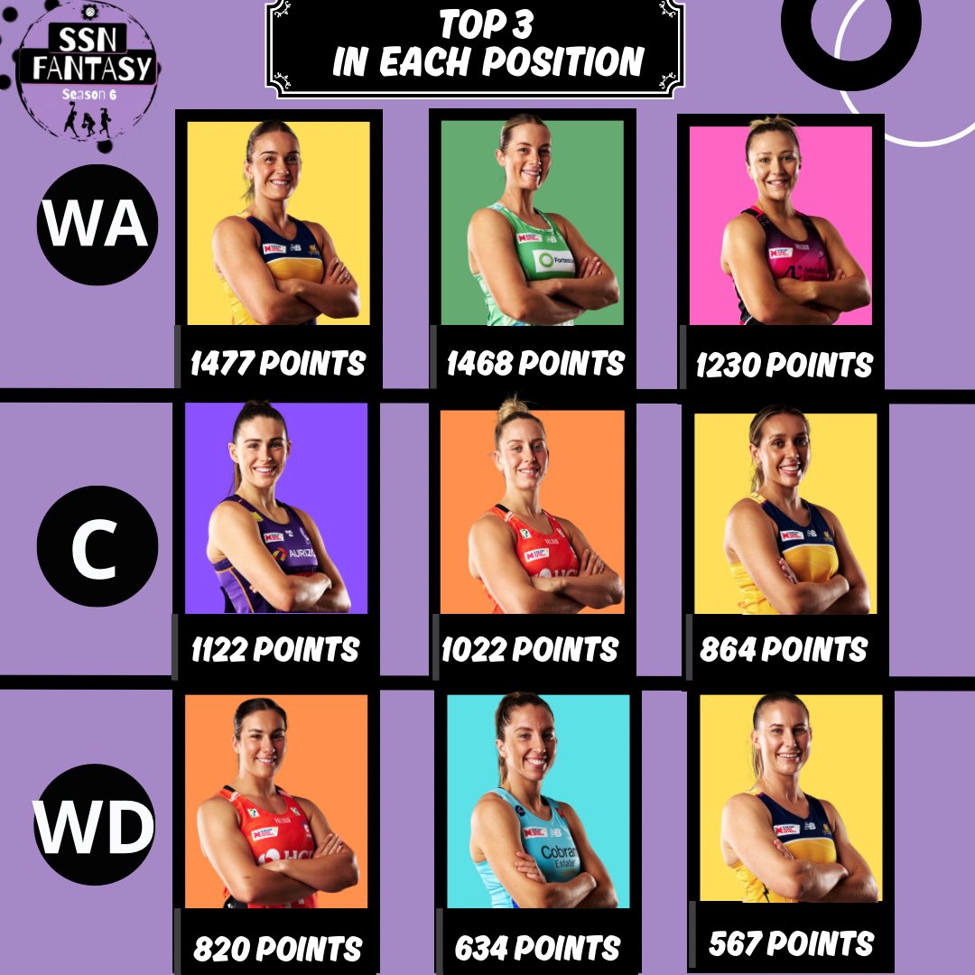 SSNFantasy's tweet image. Top 3 players in each position! Austin was only 3 points short of Housby! T-N was also close with 9 points off and Jo Weston was 2 points off Aryang! All close ones this year!