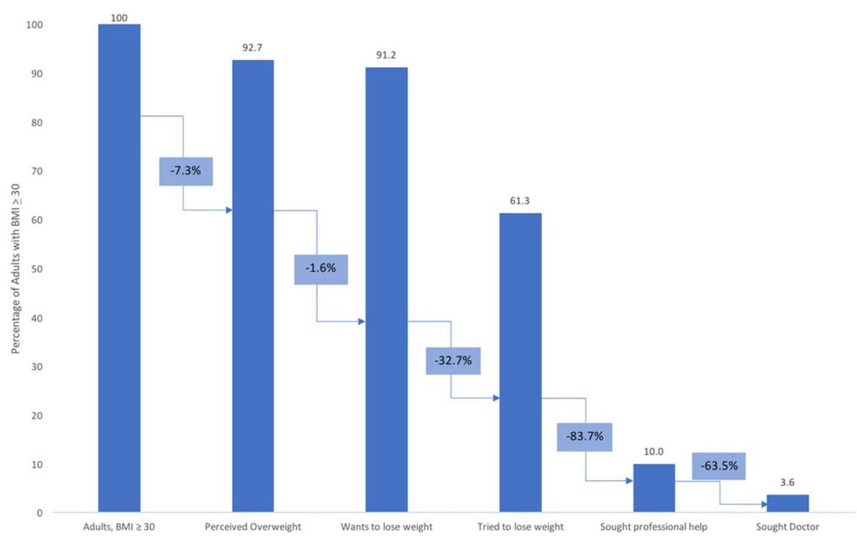 MWeintraubMD's tweet image. 📊 The Obesity Care Cascade 🏥
Where does the breakdown occur in those who have BMI >30 and those who seek a doctor for advice? 🤔
🔻 The largest drop-off (83.7% relative disengagement) occurred between trying to lose weight and seeking professional help 💔
🔻 The second…