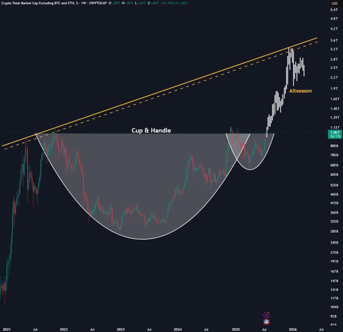 🚨 THE ALTCOIN MCAP CUP &amp; HANDLE BREAKOUT IS HERE 🚨

You’ve waited 4 YEARS for this moment.

The chart is SCREAMING.

History says what’s coming next will melt faces.
4–6 months from now, you’ll either be retired…
or regret not going harder.

📈 Altseason isn’t coming. It’s