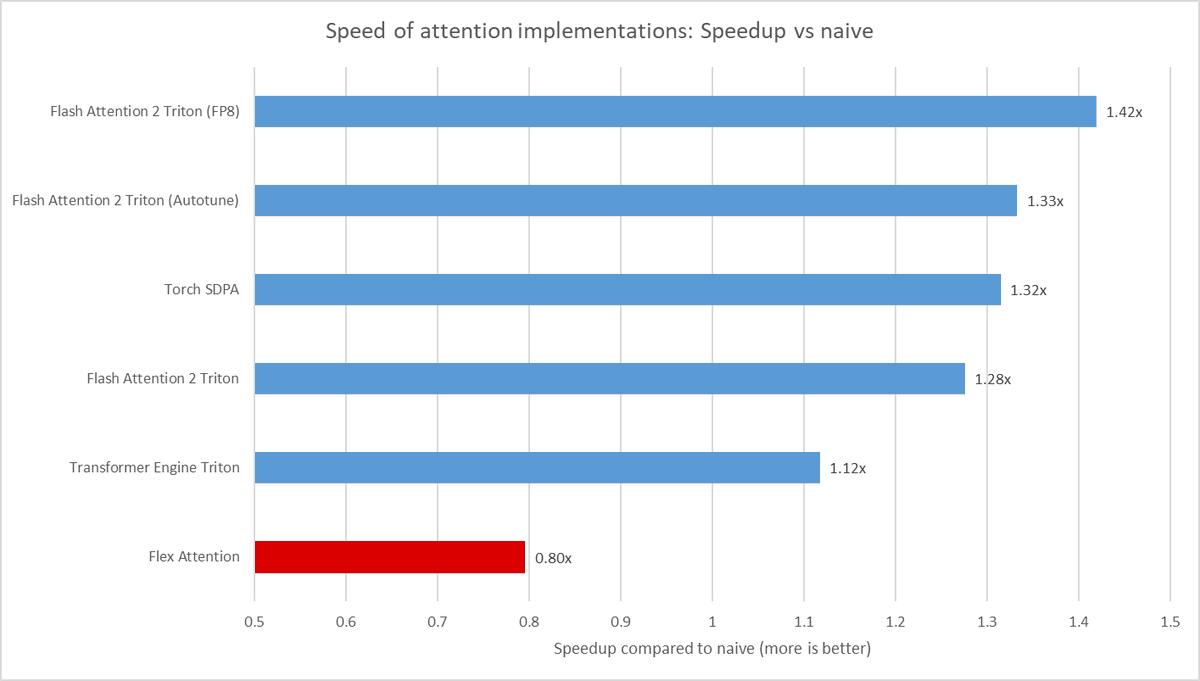 ZDi____'s tweet image. ROCm FlexAttention (torch 2.6.0) is somehow slower than naive attention on nanoGPT?