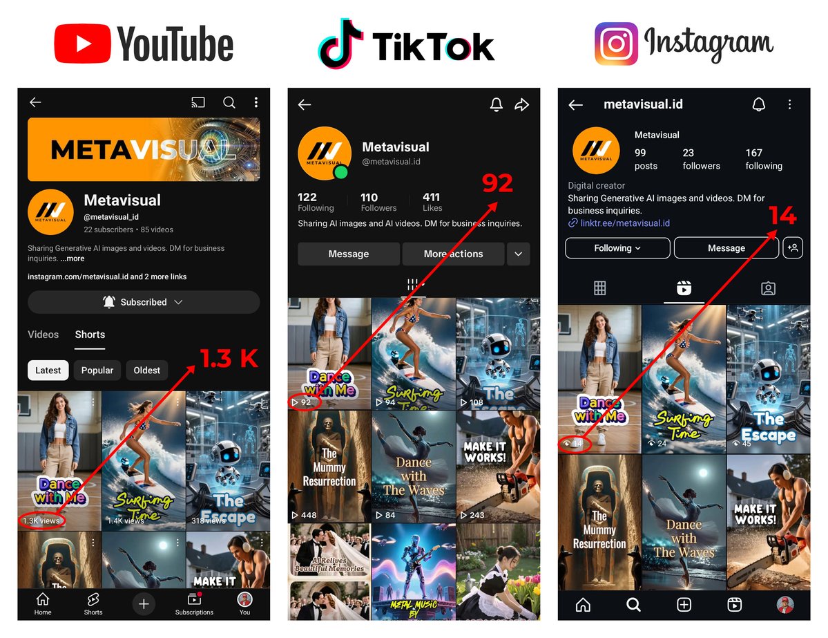 lukmanfebrianto's tweet image. 📊 Same Video. Different Platforms. Shocking Results.
Your content might not be the problem — your audience might be.
I posted a short video yesterday at 7 PM. Just checked again 18 hours later.
Here’s what happened:
▶️ @YouTube Shorts: 1.3K views
🎵 TikTok: 92 views
📸…