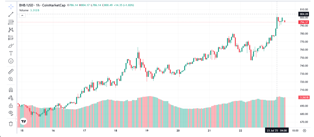 thecryptoradiox's tweet image. BNB hits $800 ATH — just 24 hours after losing the #5 spot to Solana.
This Layer 1 war isn’t over — it’s just heating up. Who takes the crown next? 👑