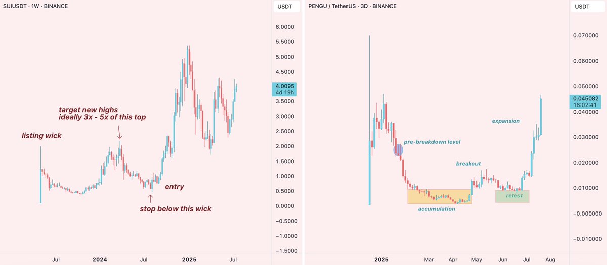 honey_xbt's tweet image. did 7x on SUI last year, currently sitting on a 4.5x on PENGU and 2.5x on FLOKI
all shared publicly, using the same strategy
sometimes you see a chart and be like ‘yeah this is gonna pump’