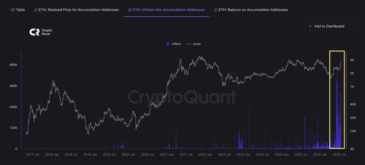 🚨 BREAKING: "Le Balene Investono in ETH: Un Crescita Record che Sorprende!"