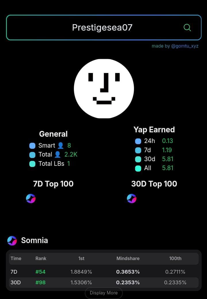 Prestigesea07's tweet image. ๐๐ ๐๐
Guess who just ranked?
๐๐๐
I started YAPPING about @Somnia_Network just 3 weeks ago.
โค Got my First Yap on Day 1
โค Climbed the 7-Day LB in just 6 days
โค Now Iโm on the 30-Day LB after 3 weeks of showing up!
No bots. No tricks. Just grind, vibes, and love forโฆ