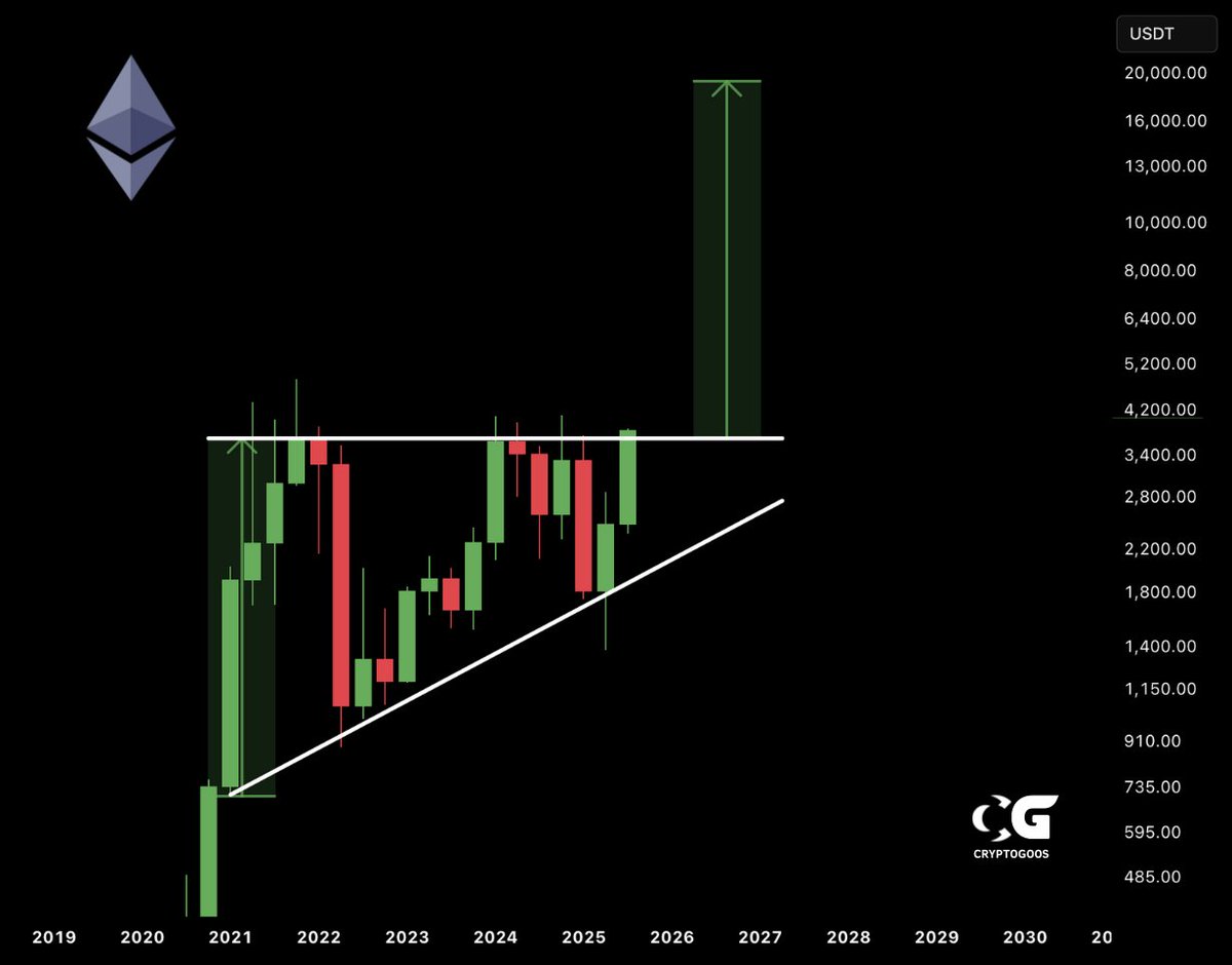 cryptogoos's tweet photo. SEND $ETH TO $18,000 WITH HASTE! 🚀 https://t.co/2vMVtTXn7C