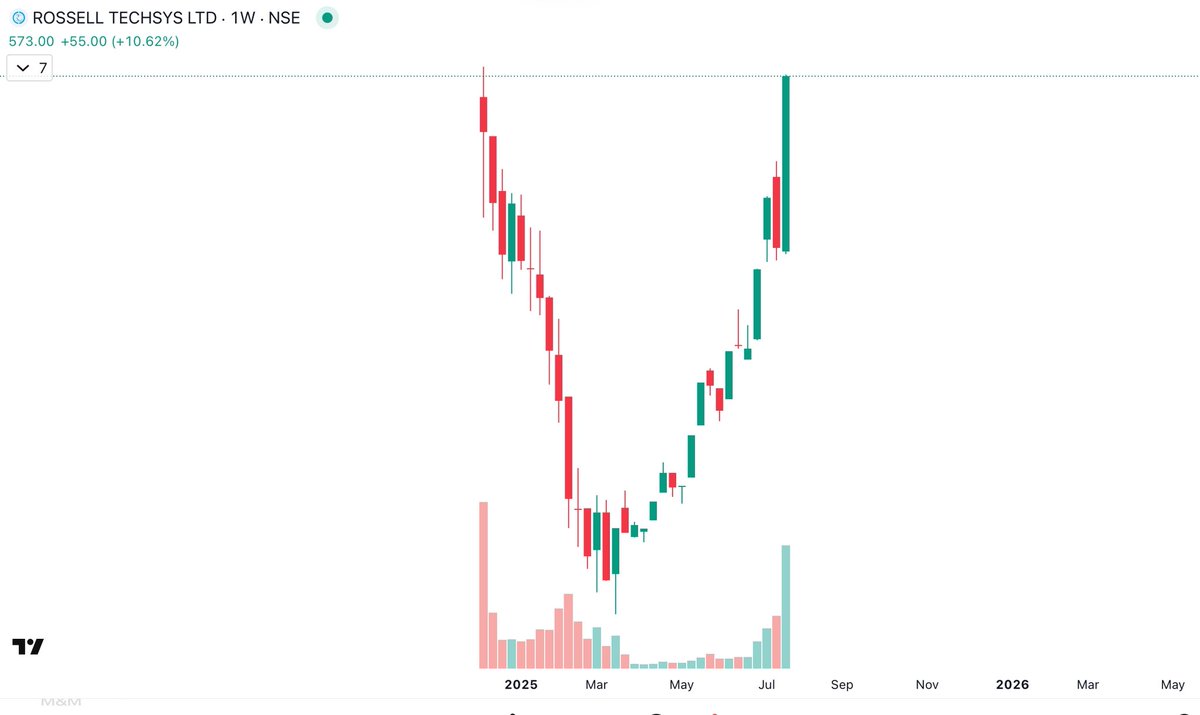 subodhsingh_'s tweet image. Rossell Techsys 

CMP 573

My long to medium term target is 927.

#stockmatet