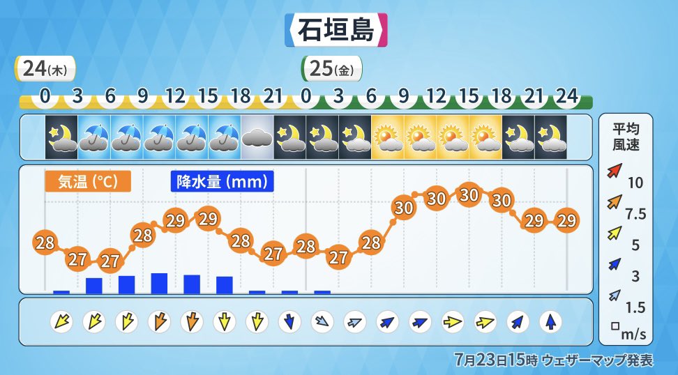 台風7号が発生しました。
台風の中心付近が通過する宮古島は、風が強くなりそうです！！
もちろん波も高くなります！
夏休みに入って海に遊びに行く方も多いと思いますが、海には近づかないようにお願いします。