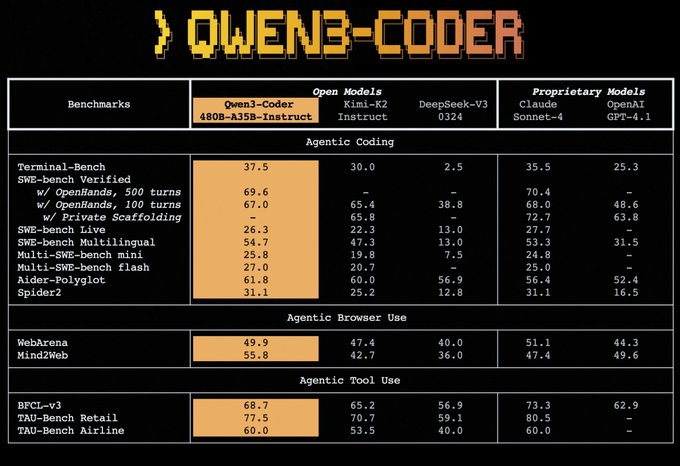 cloudbooklet's tweet photo. 🤯 Did Alibaba just beat everyone at coding models?

Qwen3-Coder might be the best open-source coder we’ve seen.
→ 35B params
→ 1M token context
→ Rivals Sonnet 4
→ 100% open source 👀

#AI #Qwen3 #OpenSource #LLM #Qwen3Coder https://t.co/bcl9MyXe0h