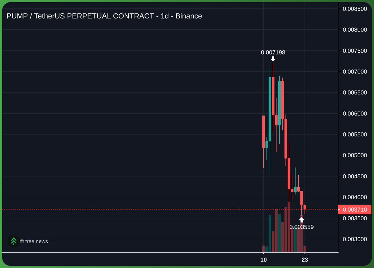 smileycapital's tweet image. honestly, retards.
I never pray for or celebrate ppls downfall
but this one was the most obvious extraction in the history of crypto
"so why didn't you warn us Smiley?"
not up to me to Fud a project &amp; I don't owe you shit lmao go to your local paid grp reflink leader
fc pump