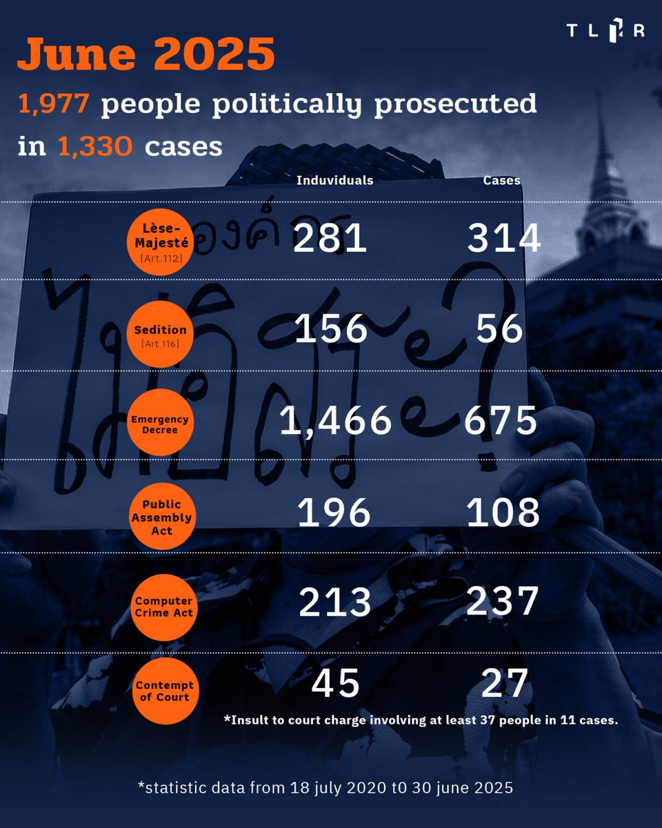 TLHR2014's tweet image. Let's take a look back at some of the key political prosecution trends for June 2025.
🗣 The Right to a Public Trial Continues to Be Challenged by the Criminal Court;
⛔ Three Emergency Decree Cases Dismissed in Connection with Protests from 2020 to 2021; and
🏛 Six…