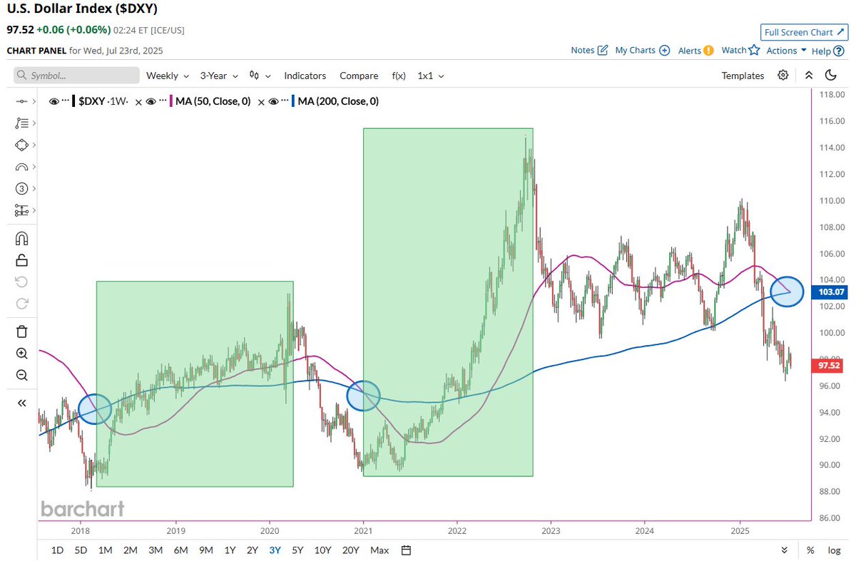 Barchart's tweet image. U.S. Dollar Index $DXY on track to get a Death Cross ☠️ on the weekly chart for the first time since January 2021 🚨 The last 2 weekly Death Crosses marked the bottom 📈