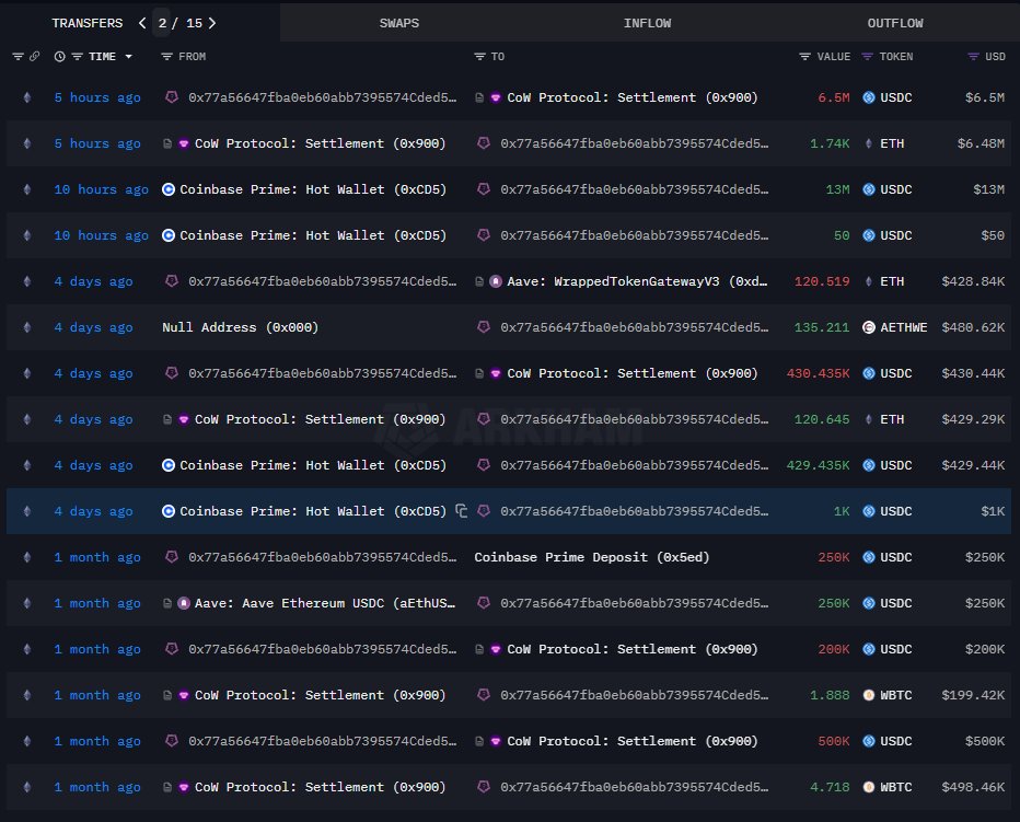 CryptooIndia's tweet image. JUST IN: Trump's World Liberty Financial linked address buys over 6,000 ETH for $23M, according to onchain data.