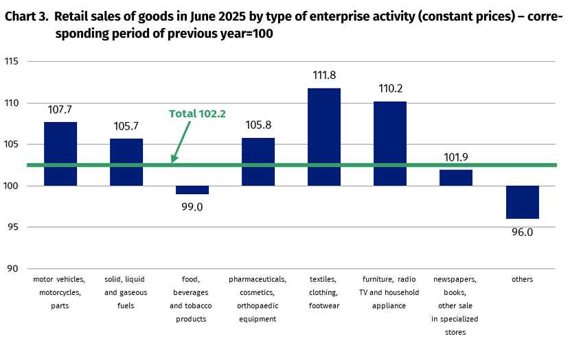 PolePosInvest's tweet image. According to #StatisticsPoland, the “Textiles, clothing, footwear” segment posted a remarkable 11.8% year‑on‑year increase in retail sales (constant prices) in June 2025—outpacing most other categories .
👗 E‑commerce momentum continues, with online sales share rising from 21.6%…