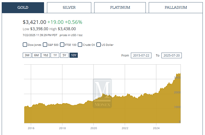 MaricopaGOP's tweet image. GOLD & SILVER ARE NATURAL LAW CURRENCY
monex.com/liveprices