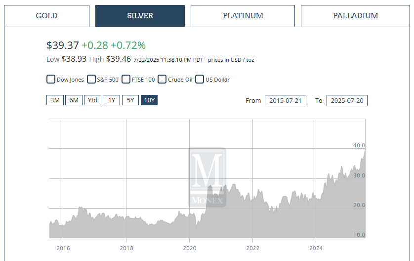 MaricopaGOP's tweet image. GOLD & SILVER ARE NATURAL LAW CURRENCY
monex.com/liveprices