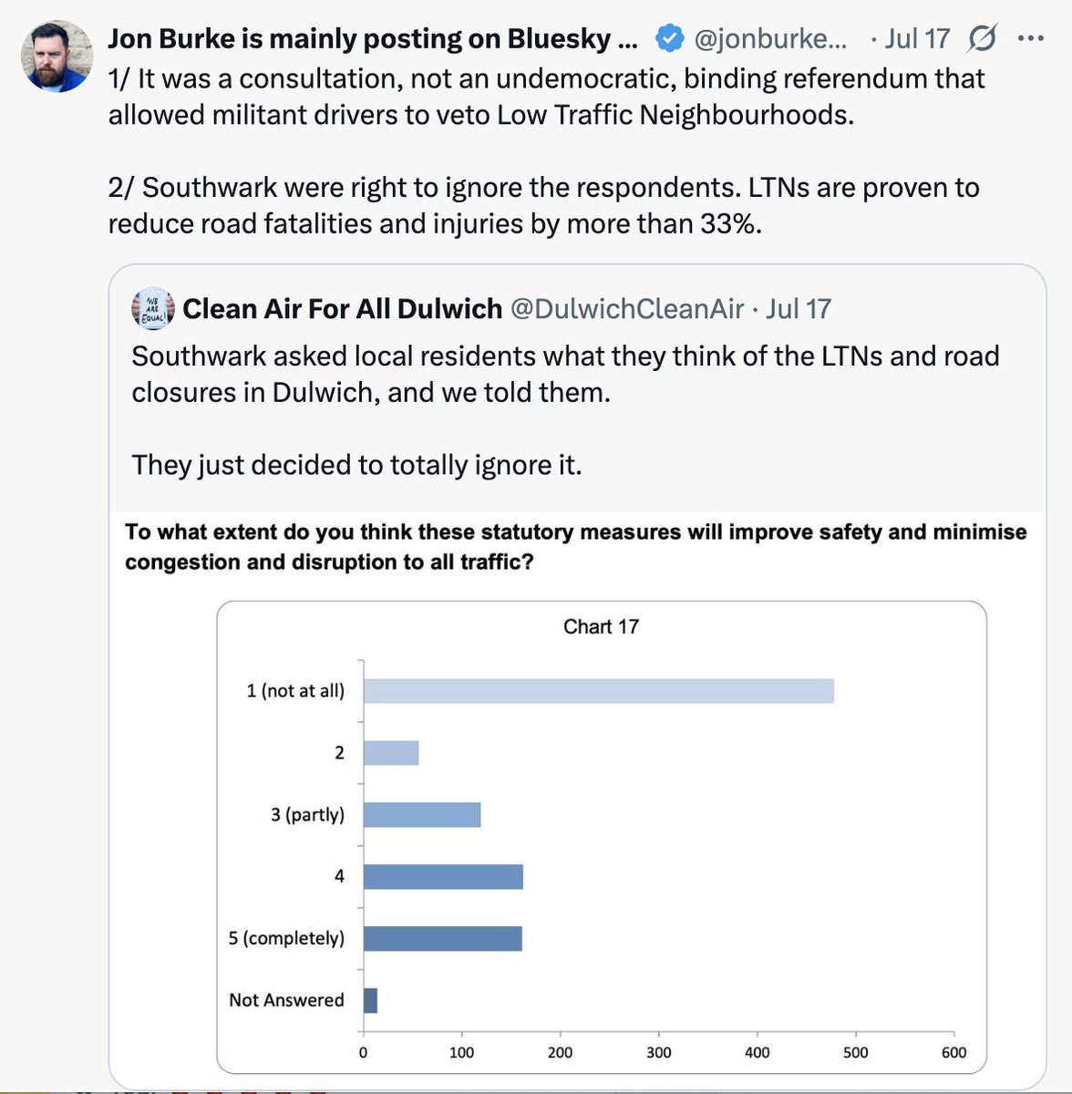 DulwichCleanAir's tweet image. Jon Burke perfectly illustrates why local people should make decisions on *their* area. 200m from where the below questionnaire was taken, a cyclist was hit by a car and is still in a coma.
*Locals* knew the Dulwich LTN doesn't make us safer, but the pro LTN lobby don't care.