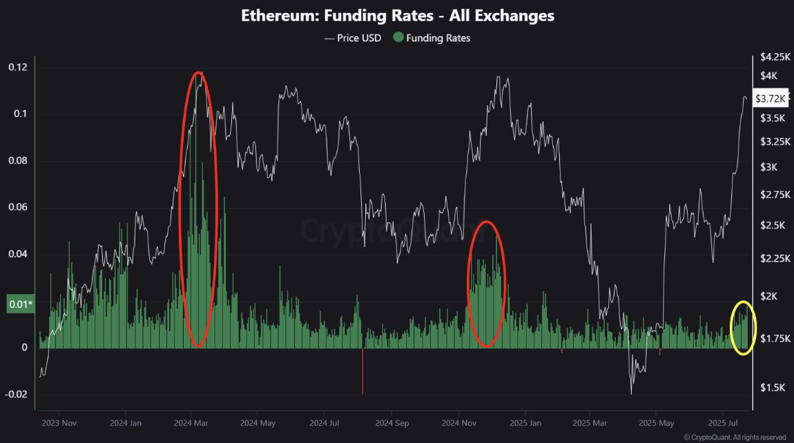 🚨 BREAKING: Ethereum: Aumento recente e rischio di correzione a breve termine