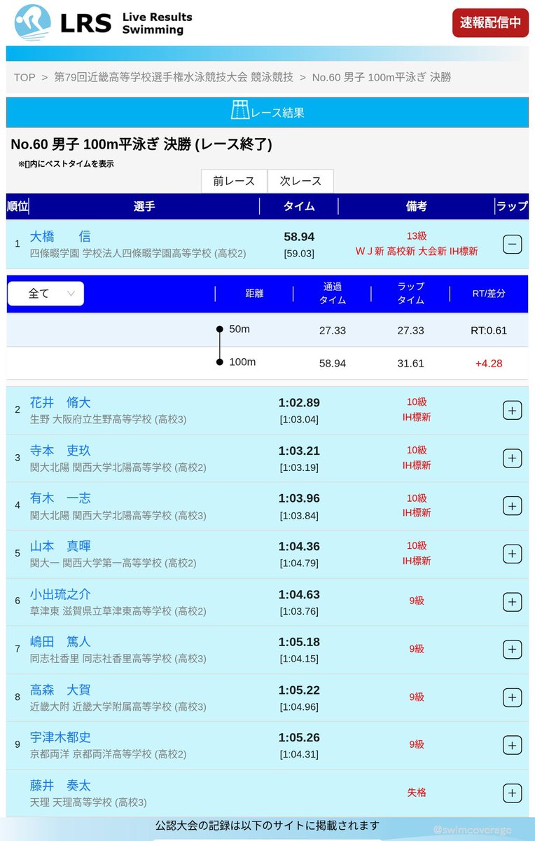 swimcoverage's tweet photo. 第79回近畿高等学校選手権水泳競技大会 競泳競技
男子100m平泳ぎ決勝
https://t.co/BLbLK1AkWu

🥇 大橋信 58.94 =ＷＪ新,高校新,大会新,IH標新 [高校2 898] https://t.co/6fP7X2ffLl