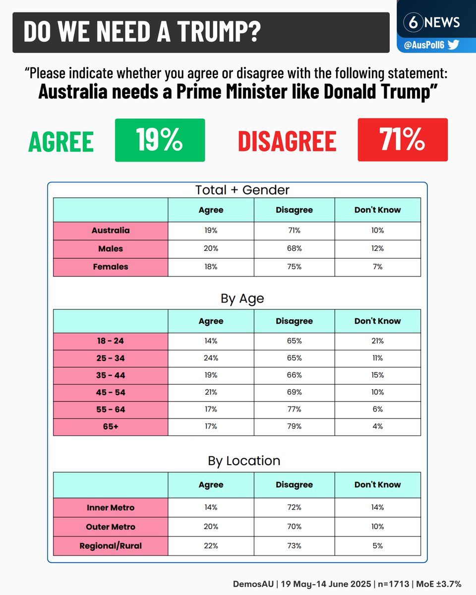 AusPoll6's tweet image. NEW: The majority of Australians say they do NOT want a prime minister like Donald Trump, according to the result of a DemosAU poll
Every single gender, age and location demographic disagreed with "Australia needs a Prime Minister like Donald Trump" by between 65-79%
