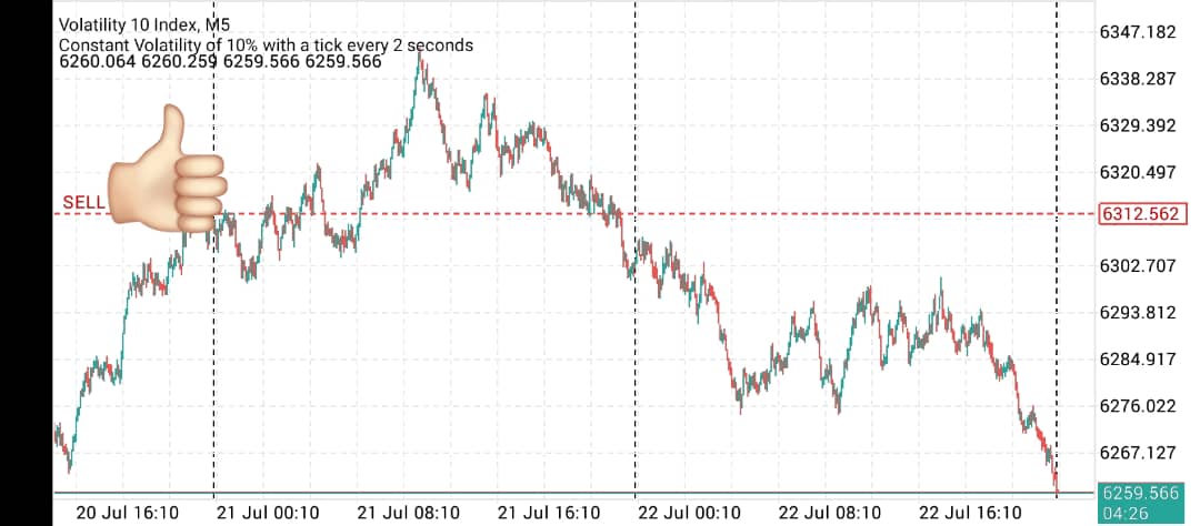 _tmfFX's tweet photo. Vix 10 🔵🔵🔵🔥🔥... 

#TMFFX  #TMFFXtrades #Forex #Currencies #Gold #Indices #SyntheticIndices #deriv #Profits #Winnings #FreeForex #FreeMentorship #ProfitableTrader #InvestmentTrading https://t.co/feYy9f4esB