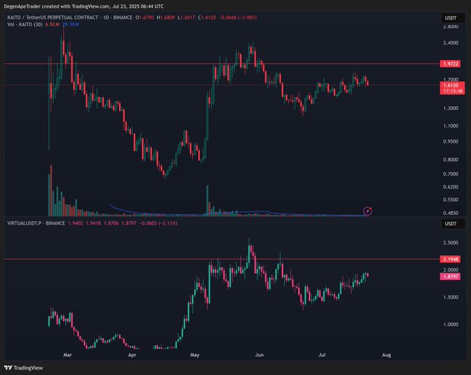 显示 $KAITO 和 $VIRTUAL 价格趋势的 TradingView 图表