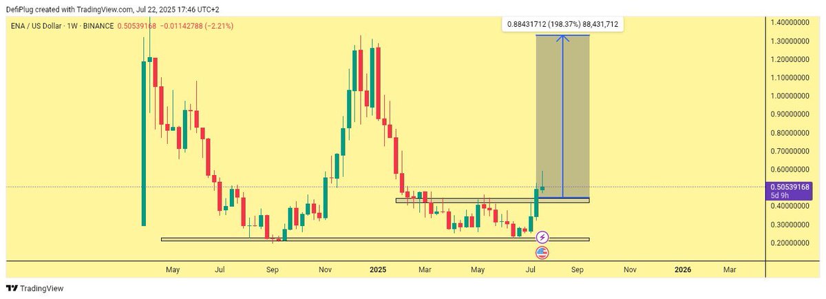This Week’s Alpha Allocation: <a href="/ethena_labs/">Ethena Labs</a>

• Sector: DeFi Stablecoins
• Token: $ENA

→ Project Insight

Ethena (<a href="/ethena_labs/">Ethena Labs</a>) is a synthetic-dollar protocol. Its stablecoin $USDe surpassed $6 billion in circulation this week, fueling token demand. $ENA is not just