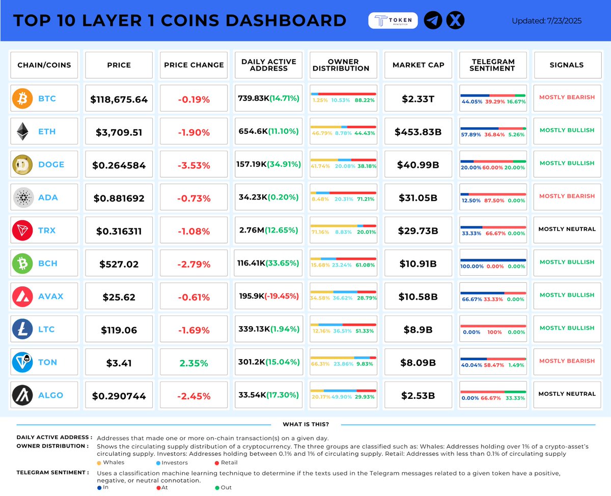 TokenAnalytics_'s tweet image. 🔟 Top 10 Layer-1 Coins Dashboard 💥 

🟡 @Bitcoin
💰 $2.33T · 📉 -0.19% · ⚠️ Mostly Bearish

🟣 @Ethereum
💰 $453.83B · 📉 -1.90% · ✅ Mostly Bullish

🐶 @dogecoin 
💰 $40.99B · 📉 -3.53% · ✅ Mostly Bullish

🔵 @Cardano
💰 $31.05B · 📉 -0.73% · ⚠️ Mostly Bearish

🔺 @trondao…