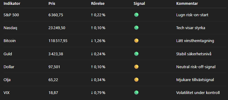 HWLinvest's tweet image. 🌍 Marknadssentiment idag - 23 juli 2025
Marknaden glider in i onsdagen med en blandning av försiktig optimism och strategisk tystnad. Futures pekar svagt uppåt för både S&P 500 och Nasdaq, medan Bitcoin backar något efter en stark period. Trots ökad geopolitisk friktion och…
