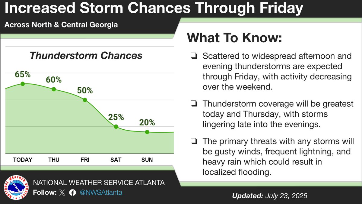 NWSAtlanta's tweet image. Scattered to widespread showers and thunderstorms will continue each afternoon and evening through Friday, before activity decreases this weekend. Our primary concern with any storms will be the potential for localized flooding from heavy rain and slow storm motions. ⛈️ #gawx