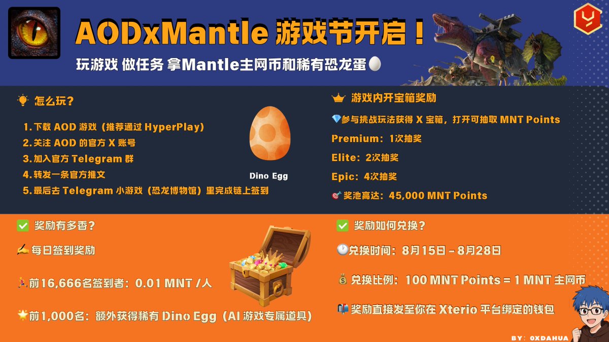 0xdahua's tweet image. 最近很多链游项目开始搞事情了,这次要特别提一下《@ageofdino》和 Mantle、HyperPlay 携手搞的“游戏节活动”,从 7月14日开始,为期30天,玩法很多,奖励也真不小,尤其是 Mantle 原生代币 MNT + 稀有道具 Dino Egg 都是能白嫖的!
⛀帮大家简单理一下这波活动的核心内容:
①.每日签到任务,白拿 MNT…