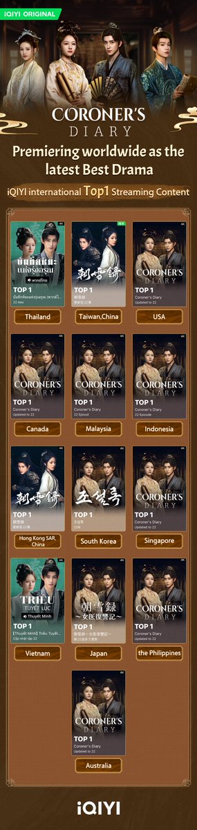 iQIYI's tweet image. Coroner's Diary is making waves everywhere! 🥳👑Thank you to all the amazing fans for the love and support! 💚
#iqiyi #iqiyioriginal #coronersdiary #lilandi #aoruipeng #yuchengen #shenyujie #cdrama #costumedrama #mustwatch
#爱奇艺 #陆剧 #朝雪录 #李兰迪 #敖瑞鹏 #余承恩 #沈羽洁