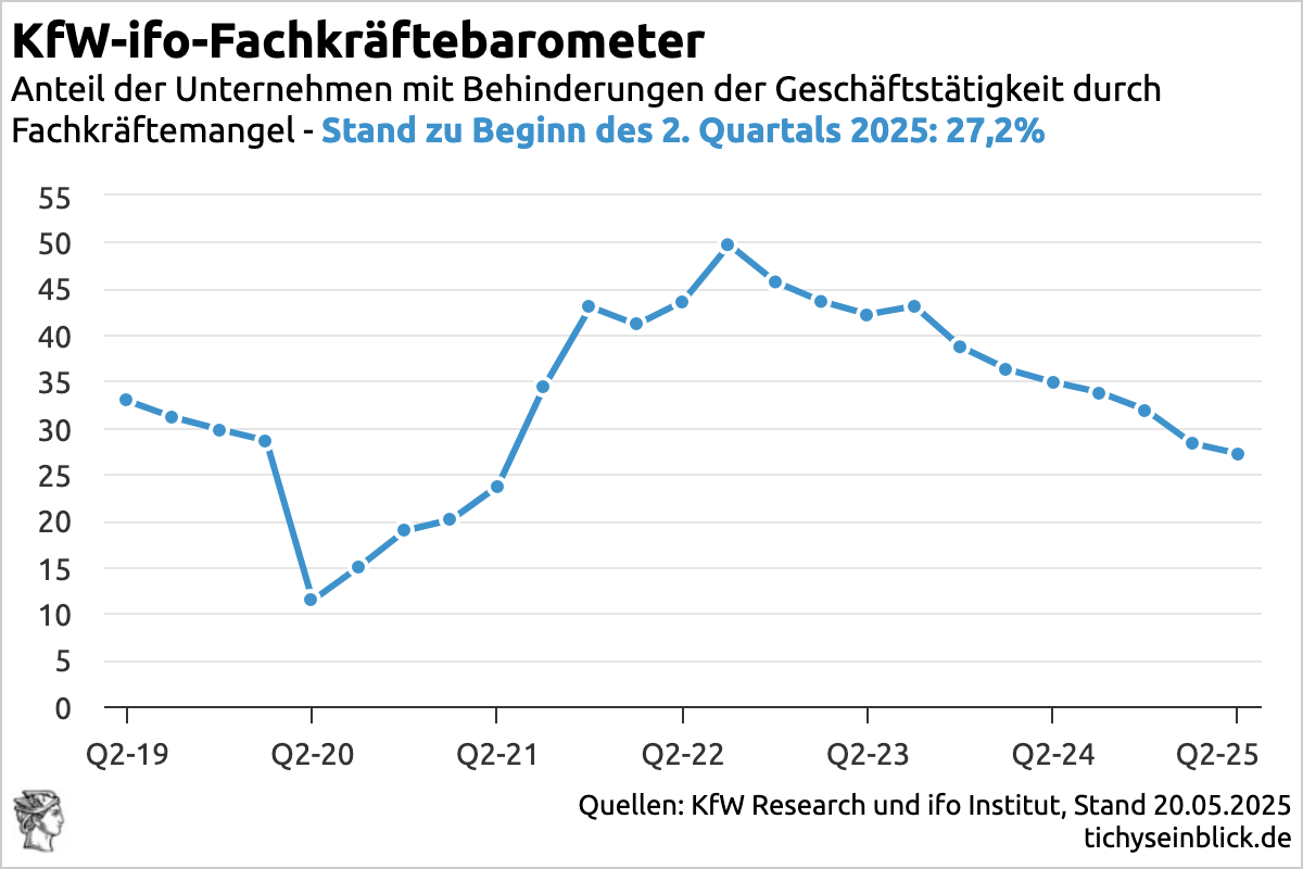 RolandTichy's tweet image. Der breit bejammerte Fachkräftemangel löst sich gerade in Arbeitslosigkeit auf. tichyseinblick.de/daili-es-senti…