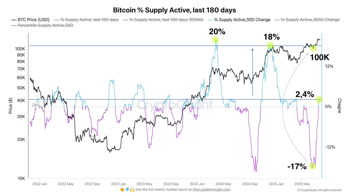 AxelAdlerJr's tweet image. The share of coins active over the last 180 days (% Supply Active) sharply increased twice in past macro cycles: first to 20 % when BTC climbed to $70,000 in spring 2024, and then in December 2024 to 18 % upon the first breach of the psychological $100,000 mark. This…