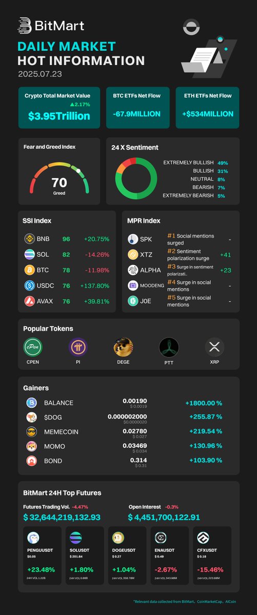 BitMartExchange's tweet image. #BitMart Daily Market Hot Information - July 23, 2025 🚀
📊Crypto Market Cap: $3.95 Trillion (+2.17%)
📈BTC ETF Net Flow: -$67.9M
📉ETH ETF Net Flow: +$534M
🤑Fear & Greed Index: 70 (Greed)
🔥 Top Gainers: #BALANCE (+1800%), $DOG (+255.87%), #MEMECOIN (+219.54%) & more!
📢…