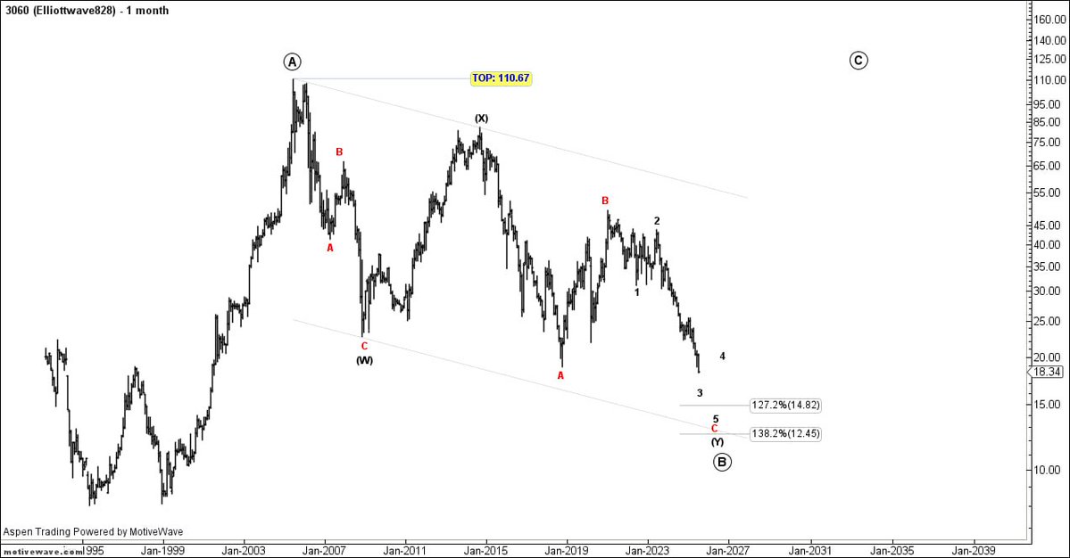 #إسمنت_ينبع موجيا 
.شهري 
#Elliottwave